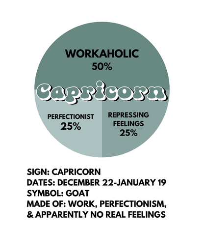 A circular sticker design of a pie chart, with the word Capricorn in the middle. The pie chart is broken up into 3 sections: 50% workaholic, 25% perfectionist, 25% repressing feelings. Underneath the design there is the text: SIGN: CAPRICORN DATES: DECEMBER 22-JANUARY 19 SYMBOL: GOAT MADE OF: WORK, PERFECTIONISM, & APPARENTLY NO REAL FEELINGS.