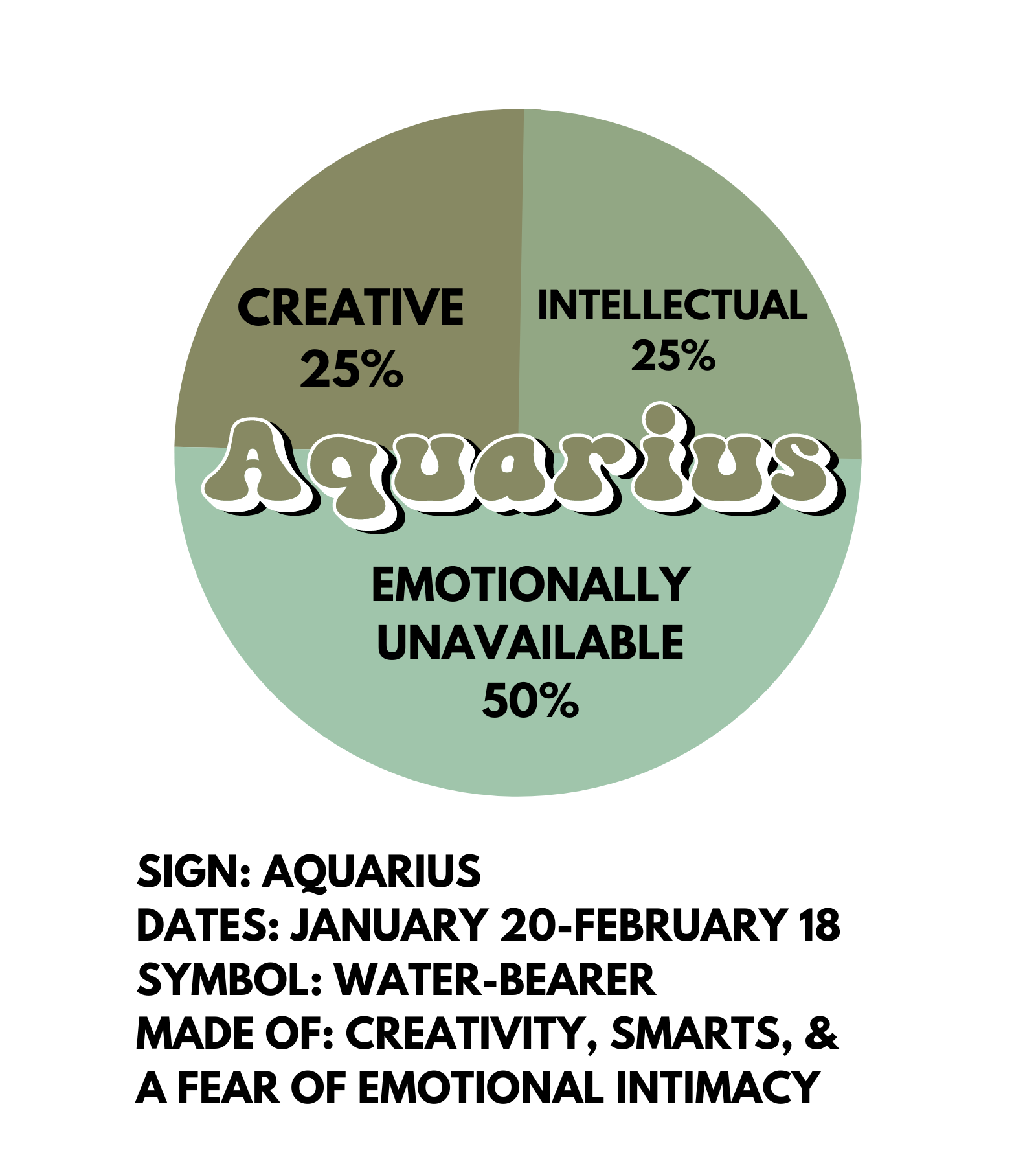 A circular sticker design of a pie chart, with the word Aquarius in the middle. The pie chart is broken up into 3 sections: 50% emotionally unavailable, 25% creative, 25% intellectual. Underneath the design there is the text: SIGN: AQUARIUS DATES: JANUARY 20-FEBRUARY 18 SYMBOL: WATER-BEARER MADE OF: CREATIVITY, SMARTS, & A FEAR OF EMOTIONAL INTIMACY.