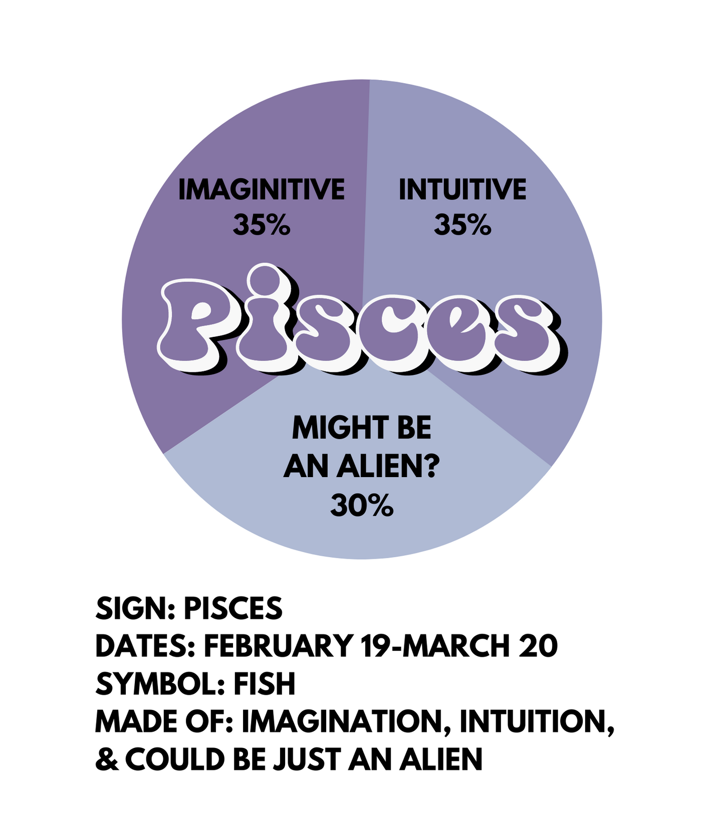 A circular sticker design of a pie chart, with the word Pisces in the middle. The pie chart is broken up into 3 sections: 35% imaginitive, 35% intuitive, 30% might be an alien. Underneath the design there is the text: SIGN: PISCES DATES: FEBRUARY 19-MARCH 20 SYMBOL: FISH MADE OF: IMAGINATION, INTUITION, & COULD BE JUST AN ALIEN