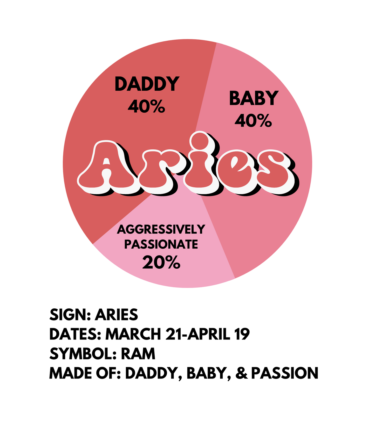 A circular sticker design of a pie chart, with the word Aries in the middle. The pie chart is broken up into 3 sections: 40% daddy, 40% baby, and 20% aggressively passionate. Underneath the design there is the text: SIGN: ARIES DATES: MARCH 21-APRIL 19 SYMBOL: RAM MADE OF: DADDY, BABY, & PASSION
