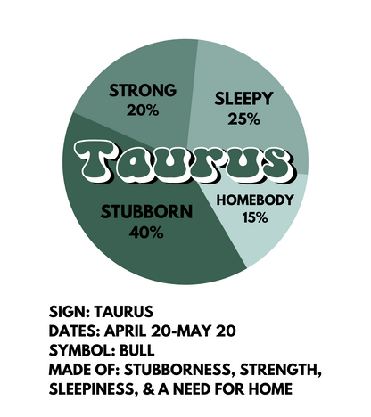 A circular sticker design of a pie chart, with the word Taurus in the middle. The pie chart is broken up into 4 sections: 40% stubborn, 25% sleepy, 20% strong, and 15% homebody. Underneath the design there is the text: SIGN: TAURUS DATES: APRIL 20-MAY 20 SYMBOL: BULL MADE OF: STUBBORNESS, STRENGTH, SLEEPINESS, & A NEED FOR HOME