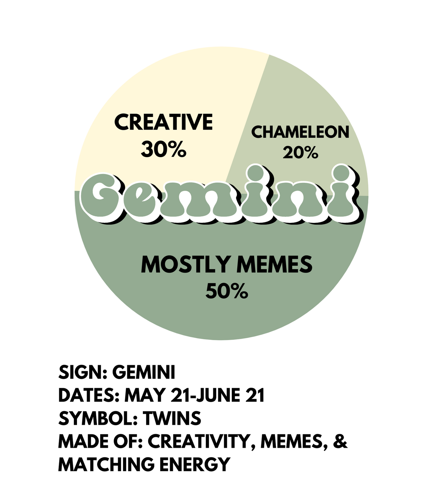 A circular sticker design of a pie chart, with the word Gemini in the middle. The pie chart is broken up into 3 sections: 50% mostly memes, 30% creative, 20% cameleon. Underneath the design there is the text: SIGN: GEMINI DATES: MAY 21-JUNE 21 SYMBOL: TWINS MADE OF: CREATIVITY, MEMES, & MATCHING ENERGY