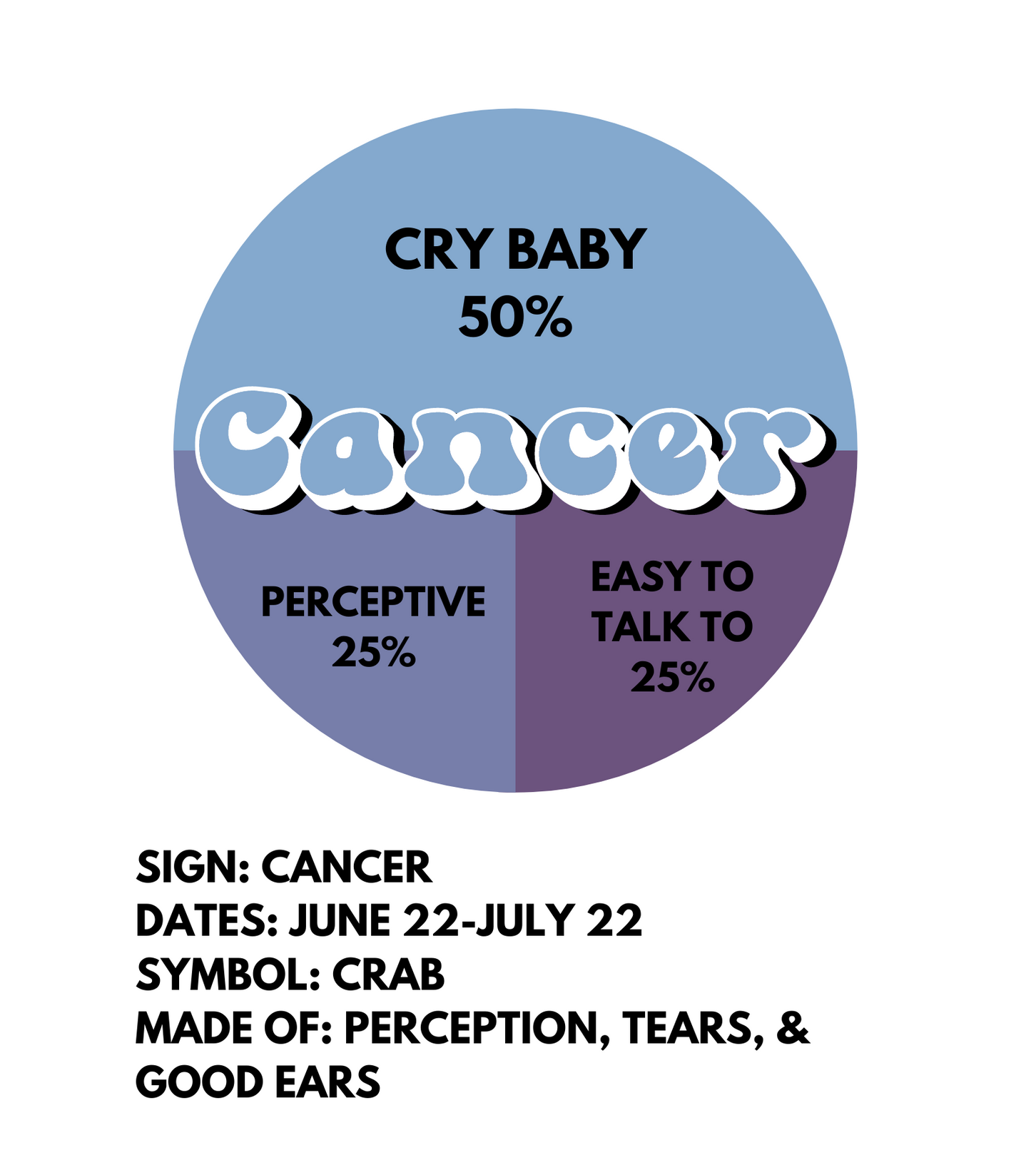 A circular sticker design of a pie chart, with the word Cancer in the middle. The pie chart is broken up into 3 sections: 50% cry baby, 25% perceptive, 25% easy to talk to. Underneath the design there is the text: SIGN: CANCER DATES: JUNE 22-JULY 22 SYMBOL: CRAB MADE OF: PERCEPTION, TEARS, & GOOD EARS