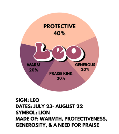 A circular sticker design of a pie chart, with the word Cancer in the middle. The pie chart is broken up into 4 sections: 40% protective, 20% warm, 20% praise kink, 20% generous. Underneath the design there is the text: SIGN: LEO DATES: JULY 23- AUGUST 22 SYMBOL: LION MADE OF: WARMTH, PROTECTIVENESS, GENEROSITY, & A NEED FOR PRAISE