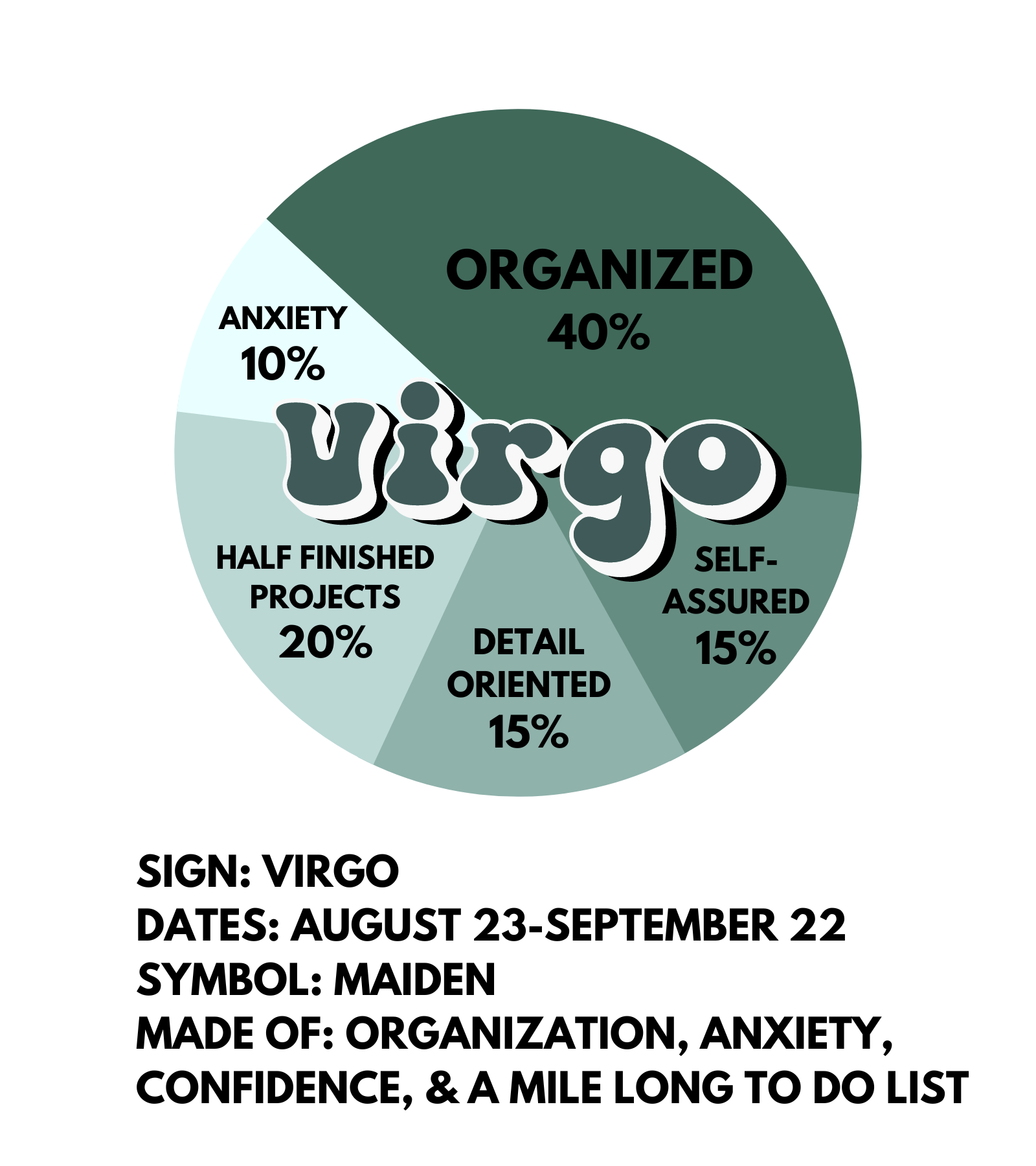 A circular sticker design of a pie chart, with the word Virgo in the middle. The pie chart is broken up into 5 sections: 40% organized, 15% self-assured, 15% detail oriented, 20% half finished projects, & 10% anxiety. Underneath the design there is the text: SIGN: VIRGO DATES: AUGUST 23-SEPTEMBER 22 SYMBOL: MAIDEN MADE OF: ORGANIZATION, ANXIETY, CONFIDENCE, & A MILE LONG TO DO LIST.