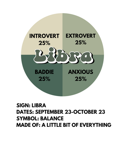 A circular sticker design of a pie chart, with the word Libra in the middle. The pie chart is broken up into 4 sections: 25% introvert, 25% extrovert, 25% baddie, 25% anxious. Underneath the design there is the text: SIGN: LIBRA DATES: SEPTEMBER 23-OCTOBER 23 SYMBOL: BALANCE MADE OF: A LITTLE BIT OF EVERYTHING