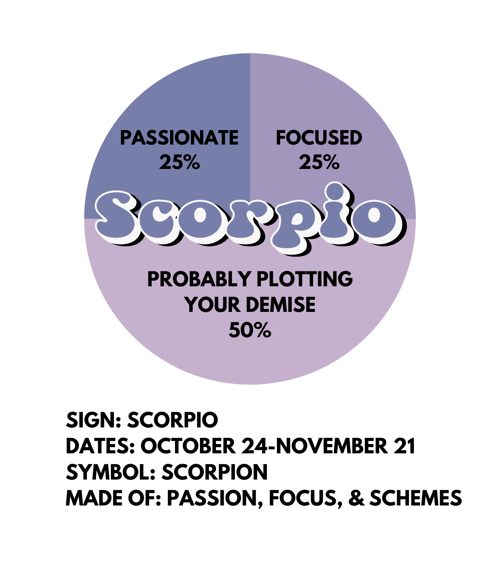 A circular sticker design of a pie chart, with the word Scorpio in the middle. The pie chart is broken up into 3 sections: 50% probably plotting your demise, 25% passionate, 25% focused. Underneath the design there is the text: SIGN: SCORPIO DATES: OCTOBER 24-NOVEMBER 21 SYMBOL: SCORPION MADE OF: PASSION, FOCUS, & SCHEMES