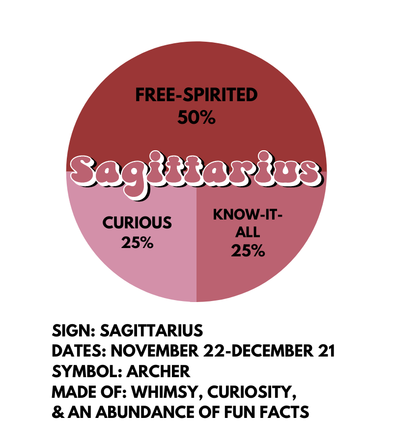 A circular sticker design of a pie chart, with the word Sagittarius in the middle. The pie chart is broken up into 3 sections: 50% free-sprited, 25% curious, 25% know-it-all. Underneath the design there is the text: SIGN: SAGITTARIUS DATES: NOVEMBER 22-DECEMBER 21 SYMBOL: ARCHER MADE OF: WHIMSY, CURIOSITY, & AN ABUNDANCE OF FUN FACTS