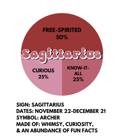 A circular sticker design of a pie chart, with the word Sagittarius in the middle. The pie chart is broken up into 3 sections: 50% free-sprited, 25% curious, 25% know-it-all. Underneath the design there is the text: SIGN: SAGITTARIUS DATES: NOVEMBER 22-DECEMBER 21 SYMBOL: ARCHER MADE OF: WHIMSY, CURIOSITY, & AN ABUNDANCE OF FUN FACTS